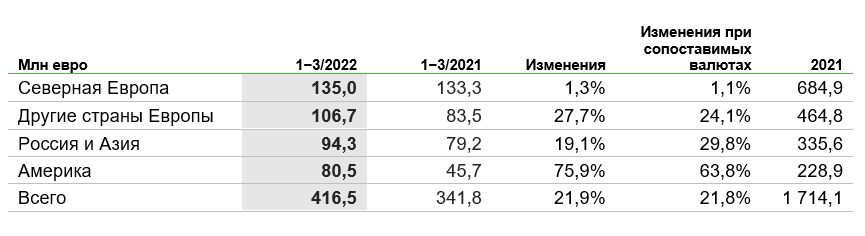 Результаты Nokian Tyres в 1 квартале 2022 года_2