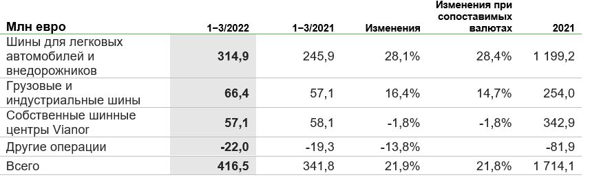 Результаты Nokian Tyres в 1 квартале 2022 года_3